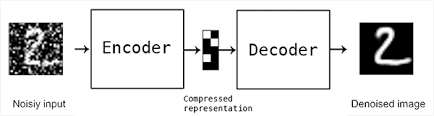 Denoising Autoencoder — A Look into the U-NET Architecture